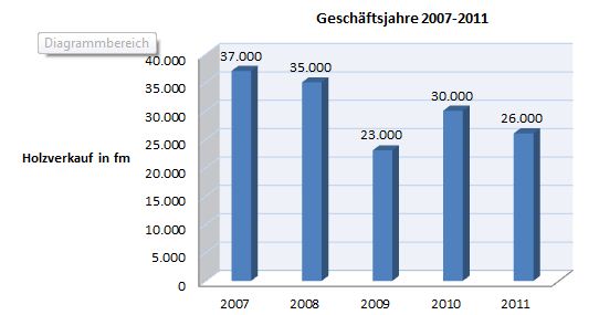 2012 07 13Holzverkauf 2007 2011